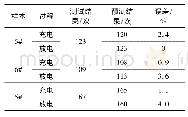 表1 剩余使用寿命预测结果