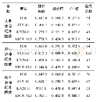 《表1 3幅含噪红外图像分割后的部分参数值》