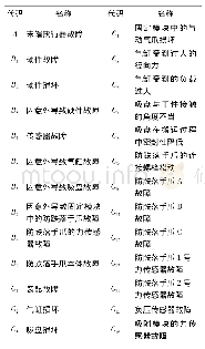 《表2 事件代码与所对应的事件名称》