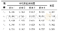 表7 各参数因素各水平的平均灰色关联度