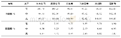 表1 6种药品的质控结果(n=3)