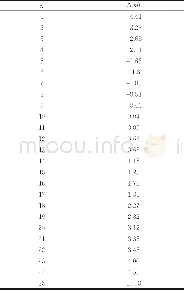 《表4 测量残差数据表：粗大误差判定准则在靶场试验数据预处理中的应用》