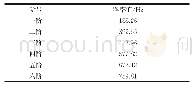 《表3 六阶自然频率：枪口角模拟转台结构设计与结构特性分析》