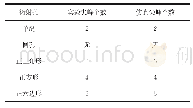 《表2 实验结果与仿真结果对比》