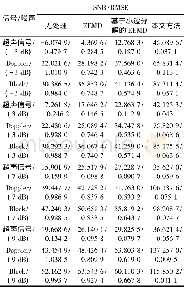 《表1 3种方法带噪信号去噪指标比较》