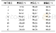 《表3 不同主成分特征维度的分类性能比较》