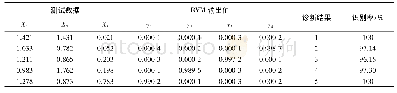 《表4 测试输出结果：基于LE与ICROA-RVM的瓦斯传感器故障诊断》