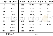 《表2 磁方位误差测量：磁方位修正MEMS矢量水声传感器研制》