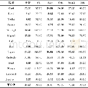 《表2 平均中心位置误差》