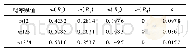 《表2 D-S证据理论信息组合结果》