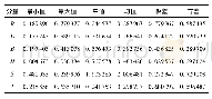《表2 分类效果值J：基于可见光图像识别的绝缘子污秽等级判别》