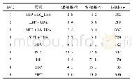 表3 本文算法与其他算法的比较