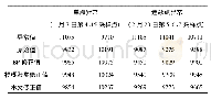 表1 三种修正方法的异常值修正结果