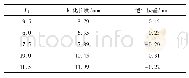 《表2 缺陷长度量化误差：基于三维霍尔传感器的阵列式漏磁检测方法》