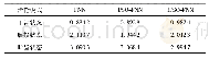 表3 正交试验结果：基于IPSO-FNN的风电齿轮箱故障诊断方法