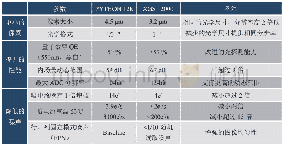 《表2 与PYTHON 12k相比, XGS 12000像素尺寸减小但图像质量更优》