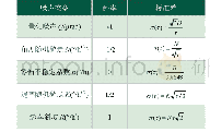 表1 Allen标准差与常见噪声的对应关系