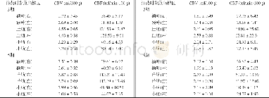 《表1 不同时期各部位CBV、CBF测量值 (±s) Tab.1 Different parts at different periods of CBV, CBF measured values (±