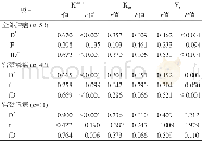 《表2 IVIM与DCE-MRI灌注参数相关性Tab.2 Correlation of perfusion parameters between IVIM and DCE-MRI》
