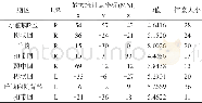 《表1 患者组较对照组Re Ho值增高的脑区Tab.1 Compared with the control group, the depression group shows increased Re