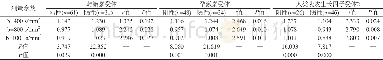 《表2 不同b值下各预后因子表达状态的ADC值比较Tab.2 Comparison of ADC values of the different expression status of progno