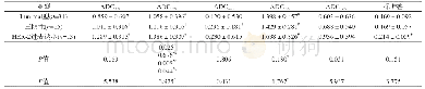 《续表1 不同分子亚型乳腺癌直方图参数组间比较 (×10-3 mm2/s) Tab.1 (Cont) Comparison of histogram parameters between differ