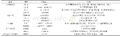 《表2 LOAD不同发病机制通路中的风险基因Tab.2 The risk genes in the LOAD according to different mechanism pathways》