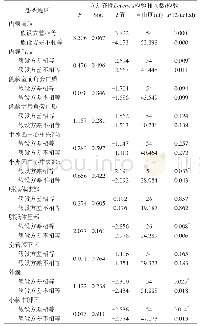 《表2 足月儿和早产儿各ROI脑白质FA值比较》