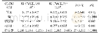 表3 Ki-67低、高表达组GLCM纹理参数比较结果