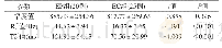 表4 两组病灶各参数值比较结果(±s)