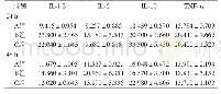 表2 pMCAO大鼠24 h及48 h血清炎性细胞因子均值±标准差(±s)