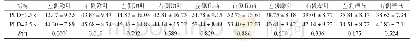 表3 不同PLD VCI组各脑区比较