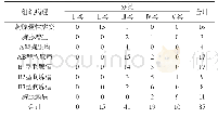 表3 胸腺肿瘤不同病理学类型的MRI分类