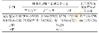 表4 两组患者椎基底动脉血管异常发生率比较(%)