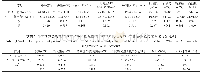 表2 WUIS患者改良DWI-FLAIR不匹配亚组中FLAIR阴性与FLAIR部分阳性患者间各参数比较