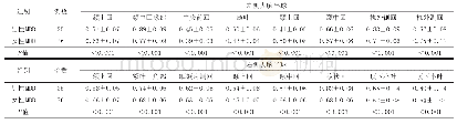 表4 post-hoc检验男性MDD组与女性MDD组差异脑区白质表面面积(mm2,±s)