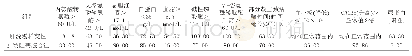 《表2 两组患者的实验室检查(%)》