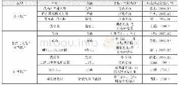 《表2 列为《世界遗产名录》的中国山岳型遗产类型》