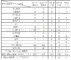 《表1 长江经济带特色小镇类型分布》