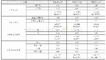 《表3 社区矫正对象社会支持需求的差异（t检验、ANOVA;N=351)》