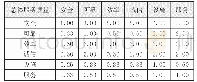 《表2 一级指标判断矩阵：网约车用户特征及服务质量评测研究——以苏州为例》