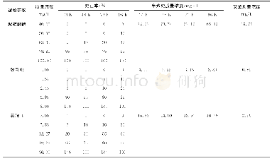 《表4 3种药物对鲈鲤幼鱼的半致死质量浓度和安全质量浓度》