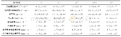 表6 微藻粉替代鱼油对大菱鲆幼鱼生理指标的影响