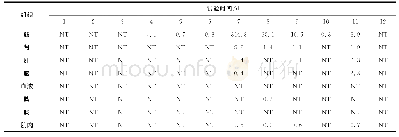 《表2 锦鲤人工感染鲤浮肿病毒后不同组织中平均病毒载量》