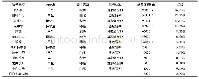 《表1 浙江省“香茶”主要品种基本信息表》