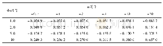 表4 不同平台倾角及其误差下水平加速度改正误差/m Gal