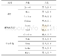 《表2 名字中含有高种姓姓、荣誉头衔的人数统计》