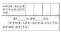 表2 益趣体验性课程《生存童谣》的课程评价表