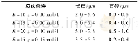 《表1 不同条件下制备的Zn O材料的长度和直径Tab.1 Lengths and diameters of Zn O samples prepared under different conditi