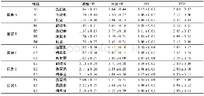 《表1 不同产品单独暴露结果 (±SD) Tab.1 Results of single exposure of different products (±SD)》